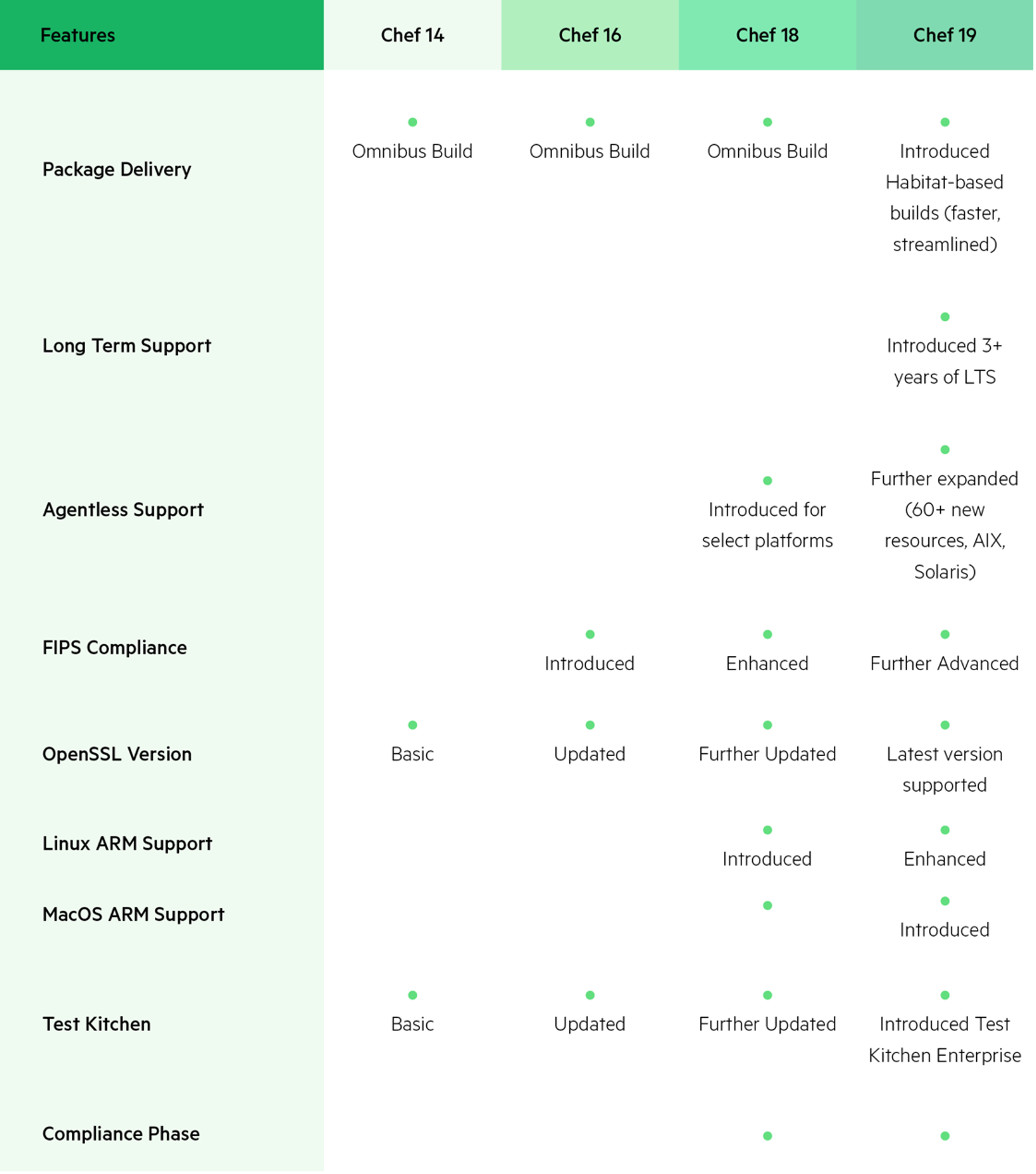Comparison chart highlighting new features and improvements in Chef 19 versus earlier versions