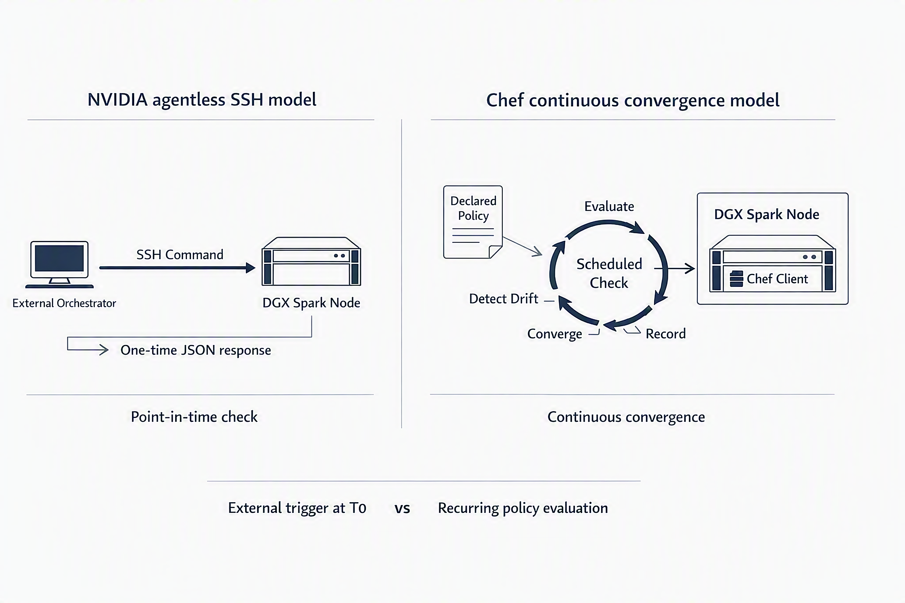 A point-in-time SSH check reports the state at T0; continuous convergence repeatedly evaluates, corrects, and records the state against policy. Comparison of SSH vs Chef for managing DGX Spark. Left: Nvidia's SSH model, where an operator runs point-in-time commands and gets a one-off JSON response. Right: Chef's continuous convergence model, checking, recording and enforcing policy over time.