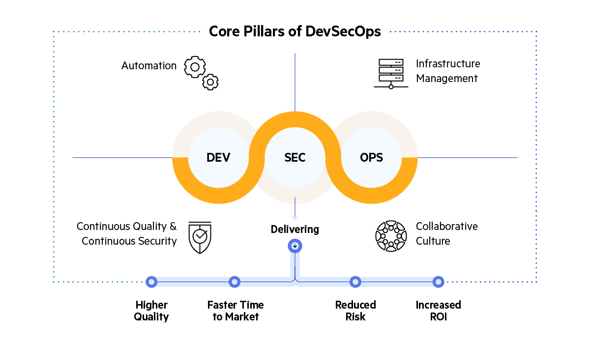 chart of DevSecOps