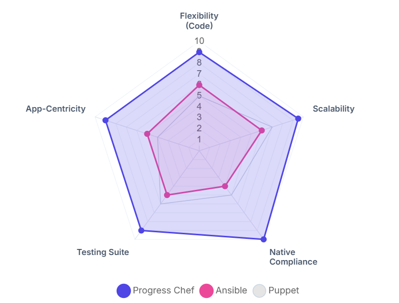 ansible vs chef vs puppet vs saltstack