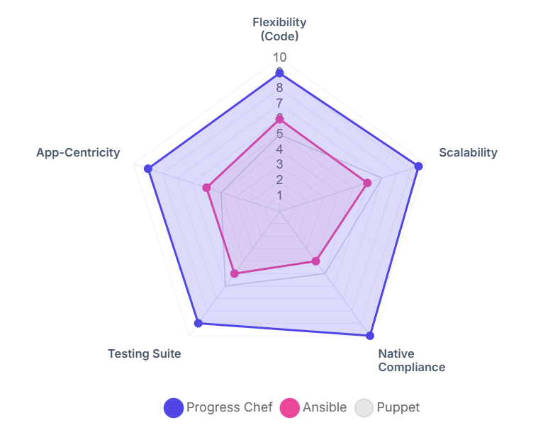 ansible vs chef vs puppet vs saltstack