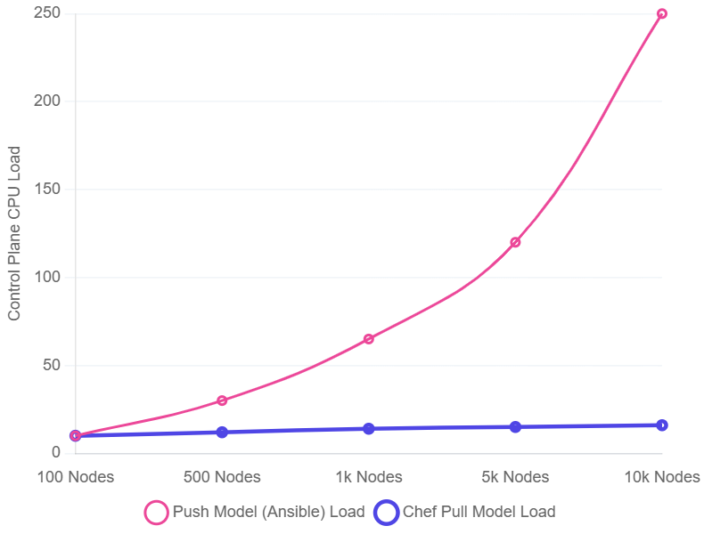 configuration management comparison