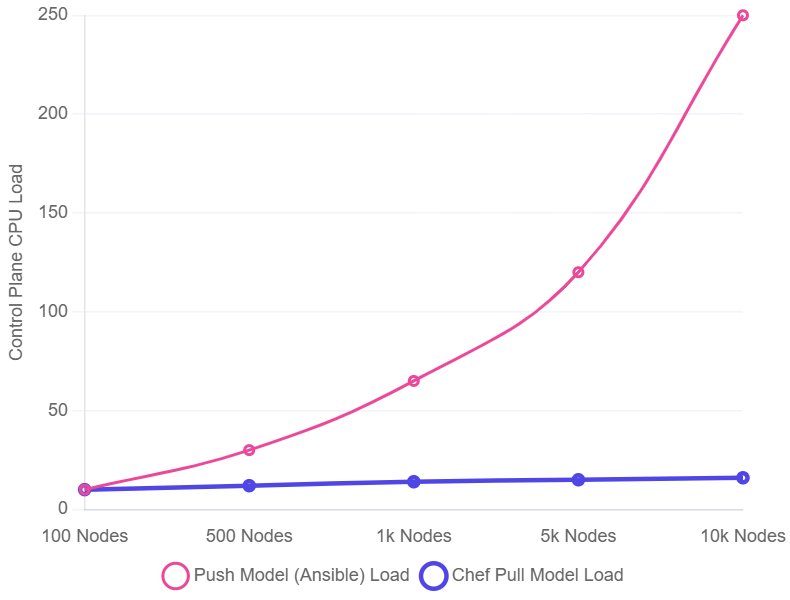 configuration management comparison