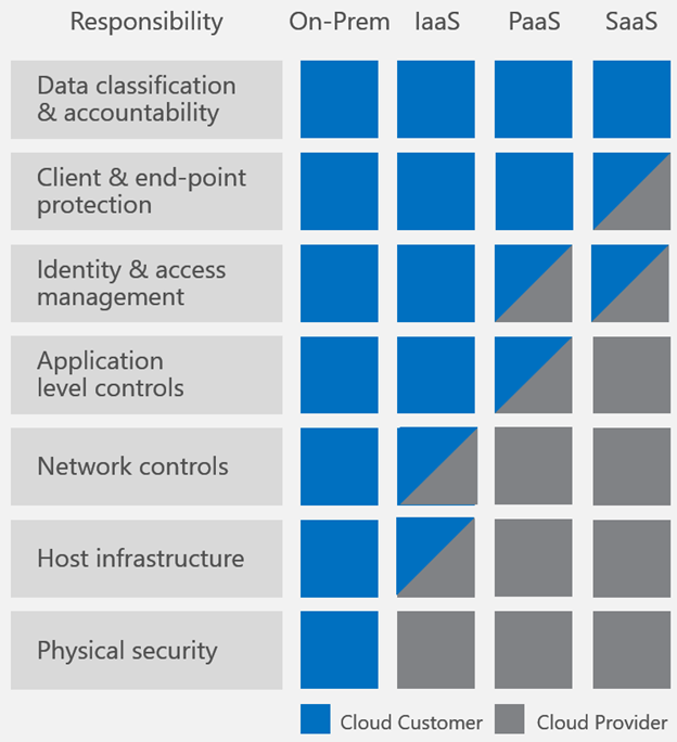 The Role of IT in Cloud Security: The Shared Responsibility Model