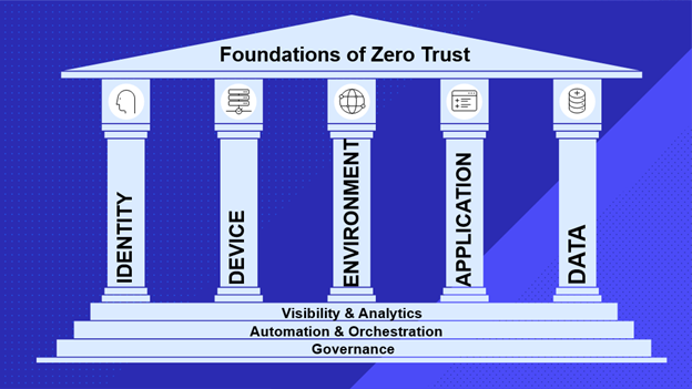 Foundations of Zero Trust 