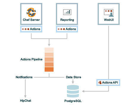 Chef Actions Diagram