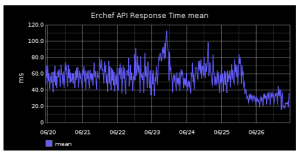 mean erchef response time in ms