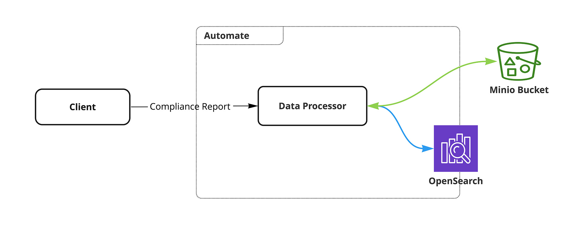Diagram of how Chef Automate enables ingestion and management of large compliance reports