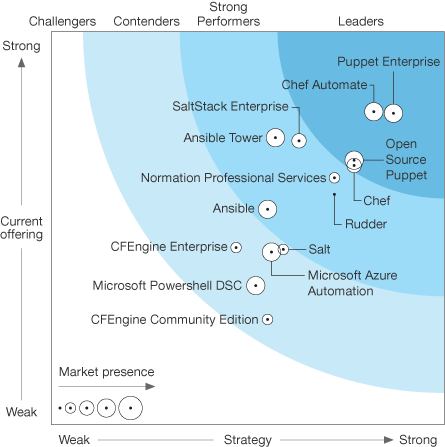 Puppet Infrastructure & IT Automation at Scale