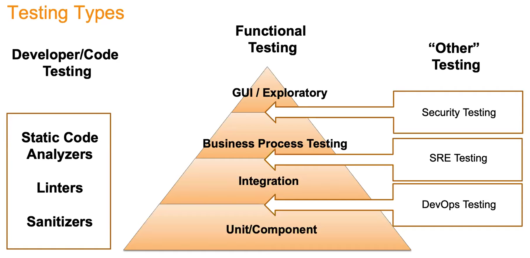 This image illustrates the different test types in test driven development (TDD).