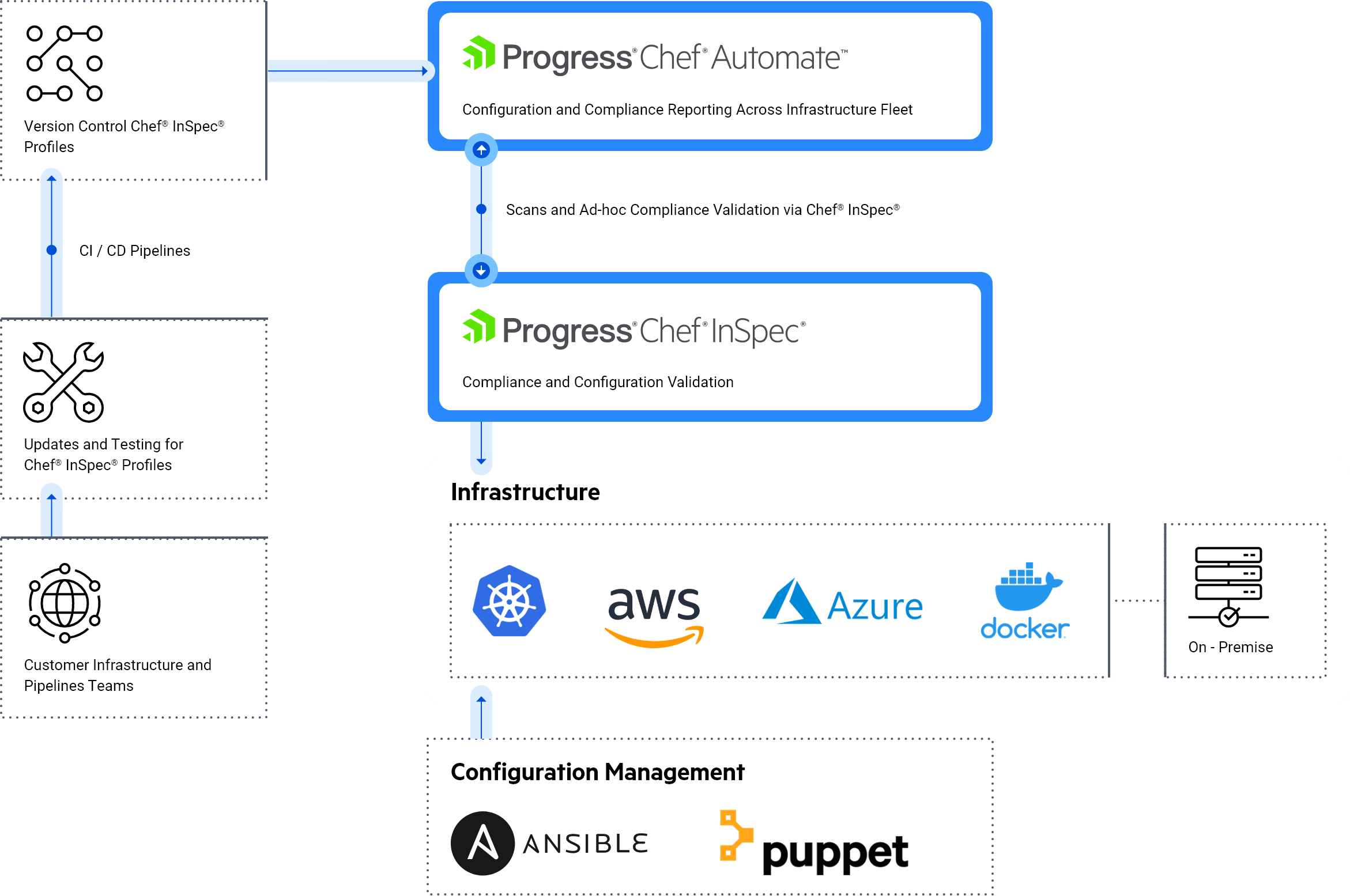 Chef and Ansible workflow horizontal view