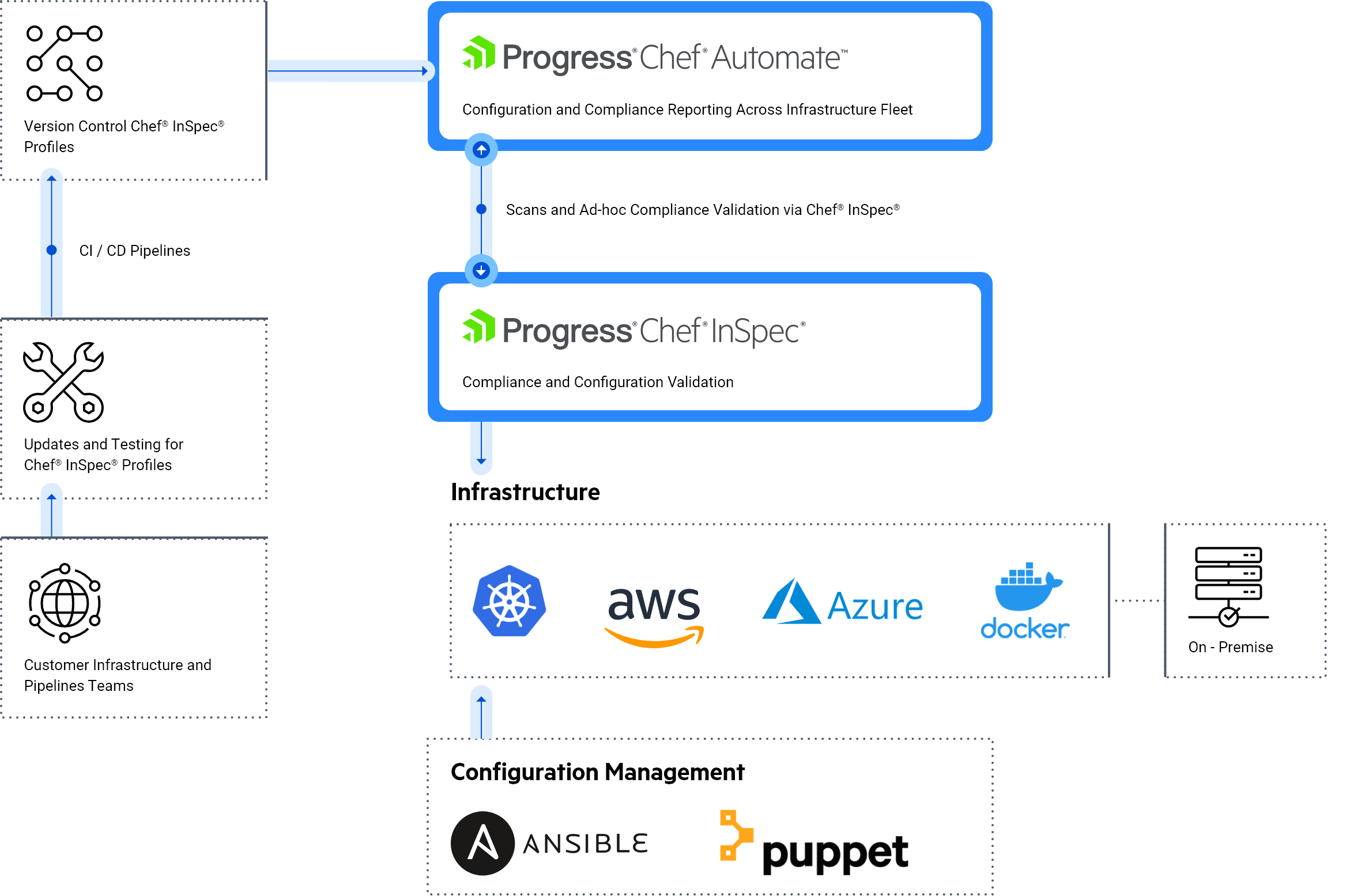 Chef and Ansible workflow horizontal view