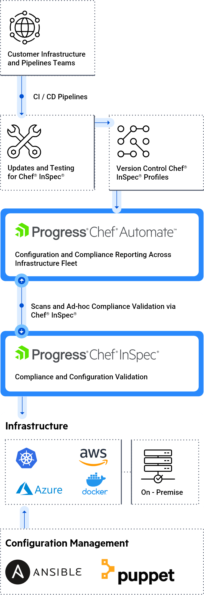 Chef and Ansible workflow verticle view