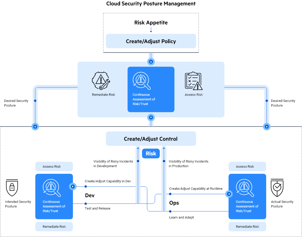 Cloud Security Posture Management (CSPM) Solutions | Chef | Chef