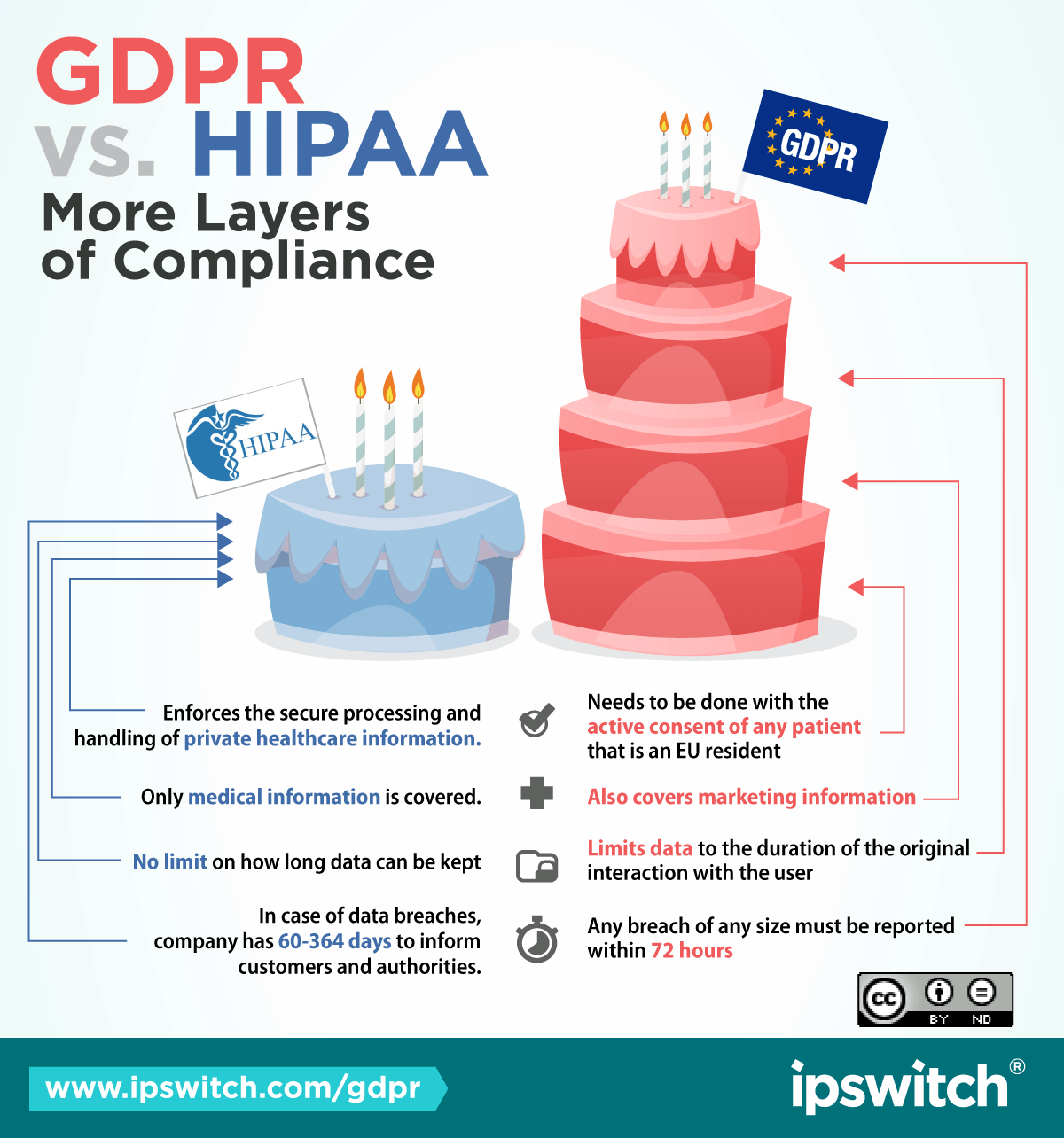 GDPR-vs-HIPAA-layers