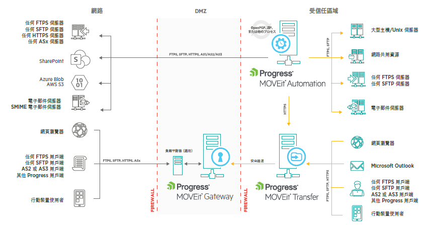 MOVEit File Transfer Solution Architecture