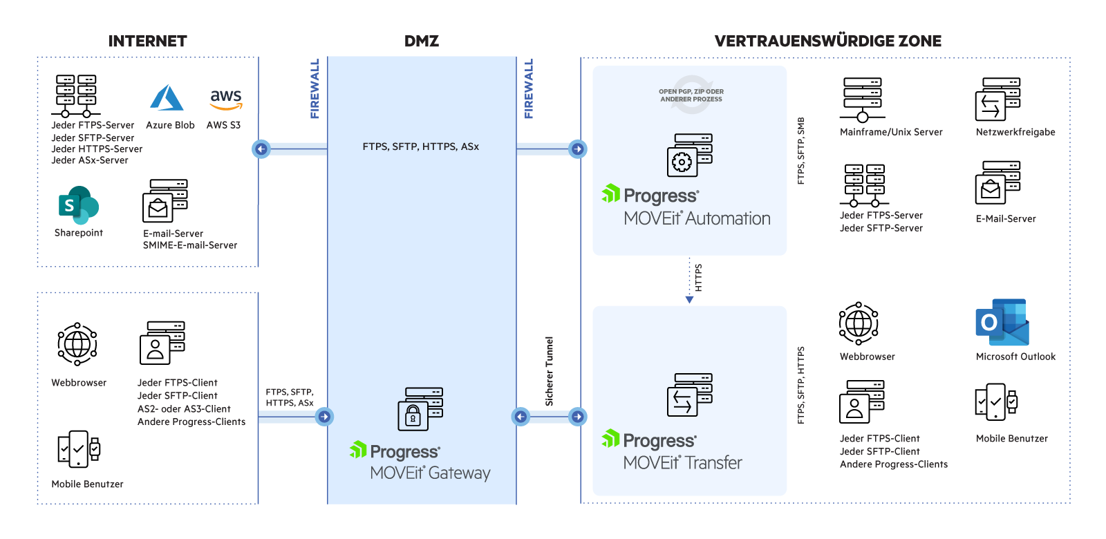 MOVEit-Architekturdiagramm mit MOVEit Gateway in der DMZ. Der Datenverkehr aus dem Internet erreicht das sichere interne Netzwerk durch MOVEit Gateway über einen sicheren Kanal.