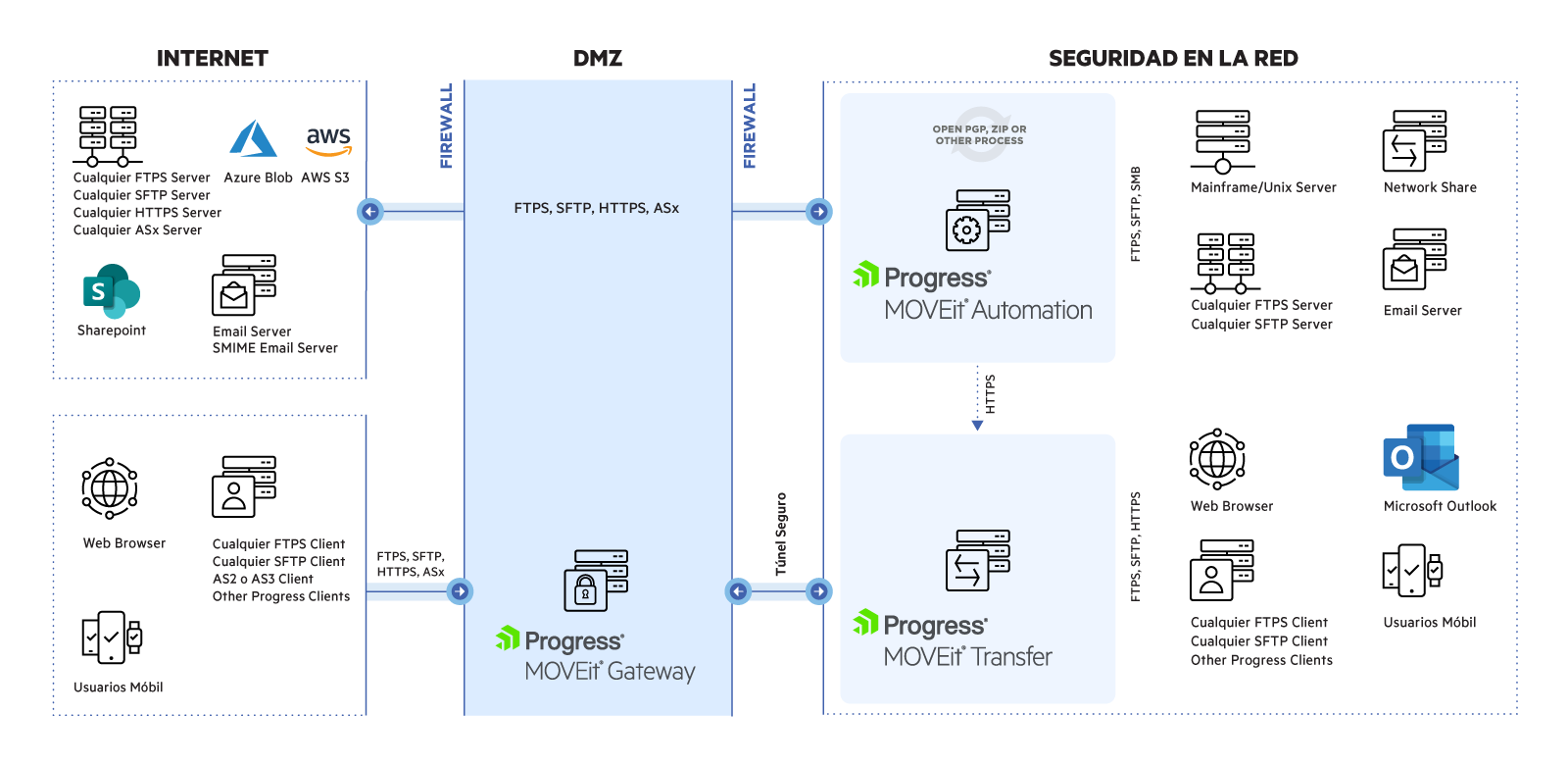 Diagrama de arquitectura de MOVEit con MOVEit Gateway en la DMZ. El tráfico de Internet llega a la red interna segura a través de MOVEit Gateway mediante un túnel seguro.