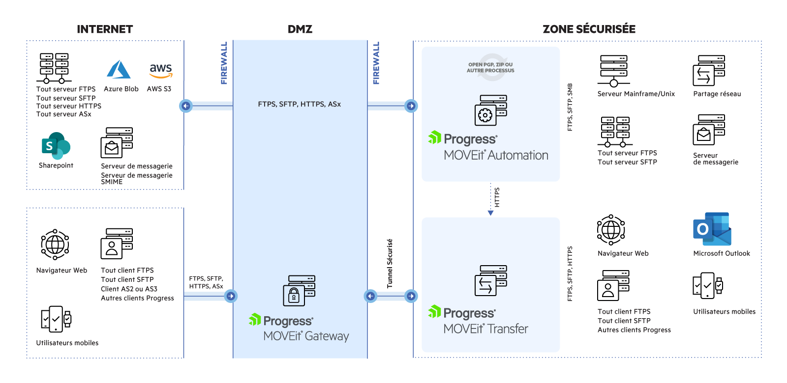 Diagramme de l'architecture MOVEit avec MOVEit Gateway en DMZ. Le trafic provenant d'Internet atteint le réseau interne sécurisé par le biais de MOVEit Gateway via un tunnel sécurisé.