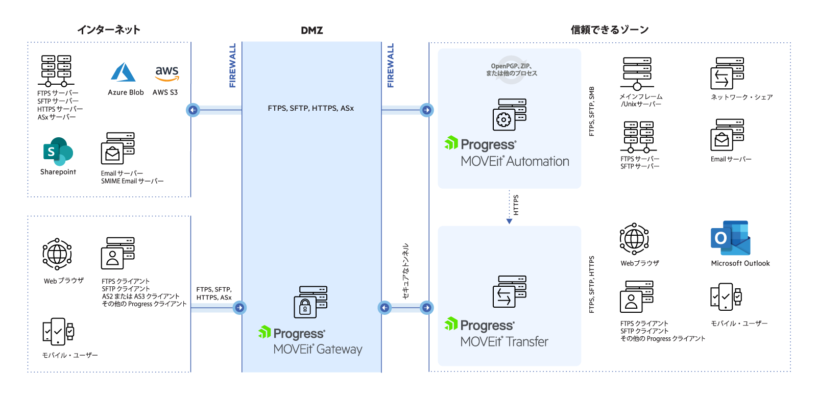 MOVEit Gateway を DMZ 内に設置した場合の、MOVEit アーキテクチャダイアグラム。インターネットからのトラフィックは、DMZ 内の MOVEit Gateway を介して、セキュアなトンネル経由で信頼できるゾーンである安全な内部ネットワークに到達します。