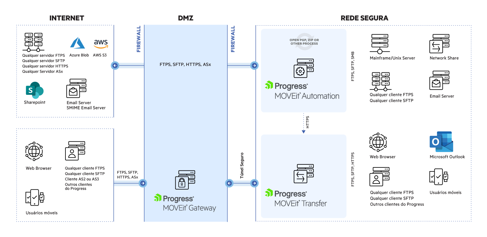 Diagrama de arquitetura MOVEit com MOVEit Gateway na DMZ. O tráfego da Internet chega à rede interna segura através do MOVEit Gateway via túnel seguro.
