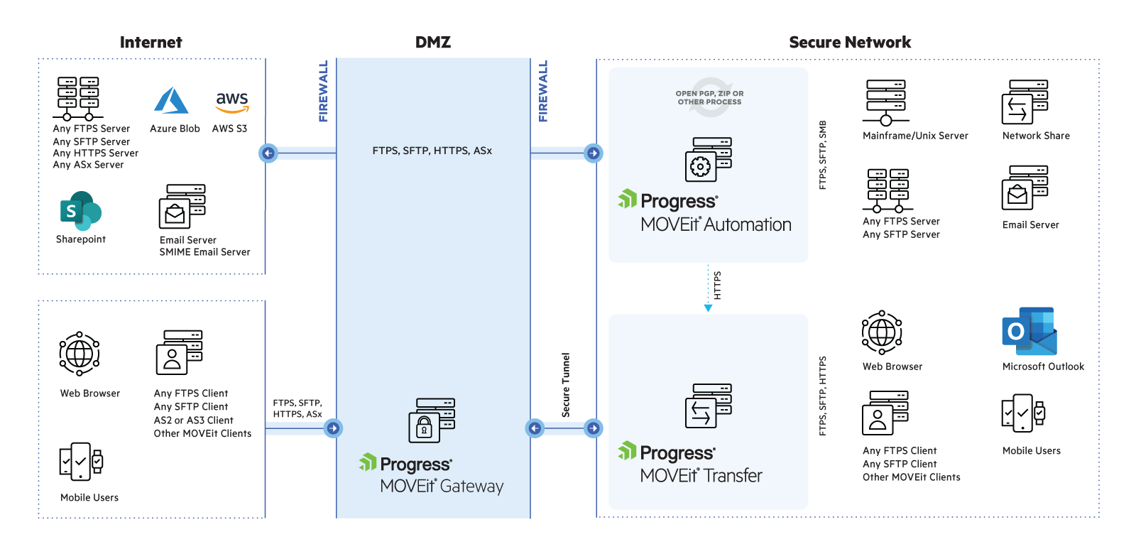 MOVEit architecture diagram with MOVEit Gateway in the DMZ. Traffic from Internet reaches secure internal network through MOVEit Gateway via secure tunnel.