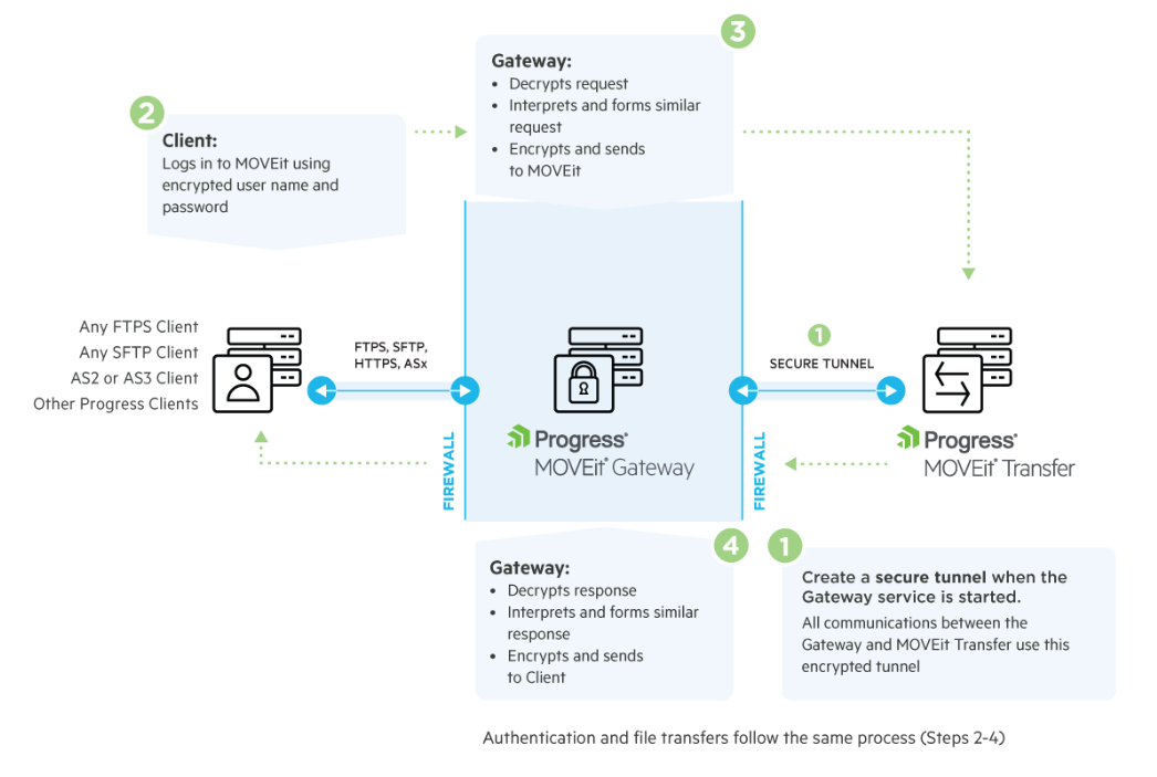 MOVEit Gateway provides a DMZ proxy function that enables deployments of MOVEit Transfer within secured networks (behind the firewall) to meet the advanced compliance requirements