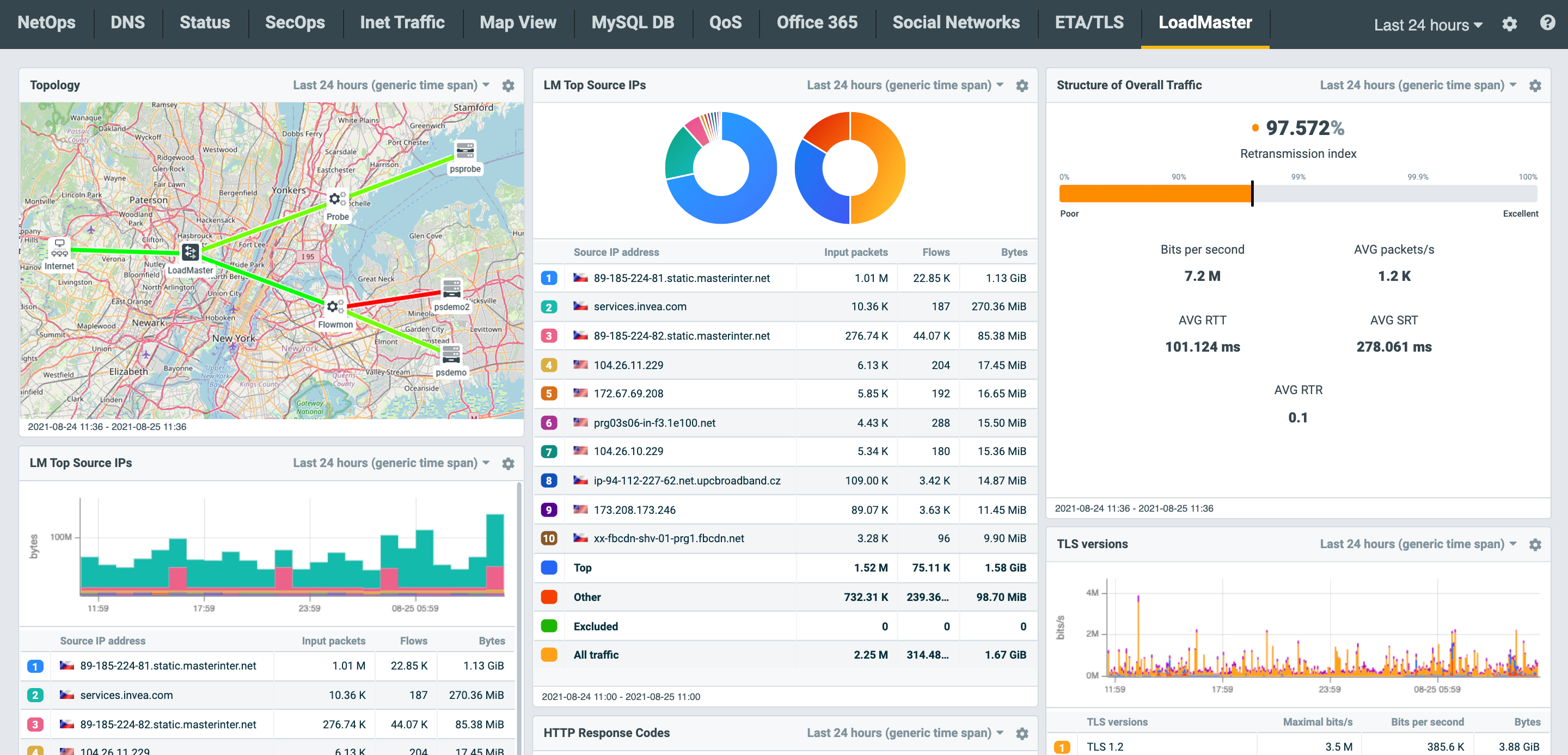 Flowmon dasboard, Flowmon is listed among the best network monitoring tools by eSecurity Planet