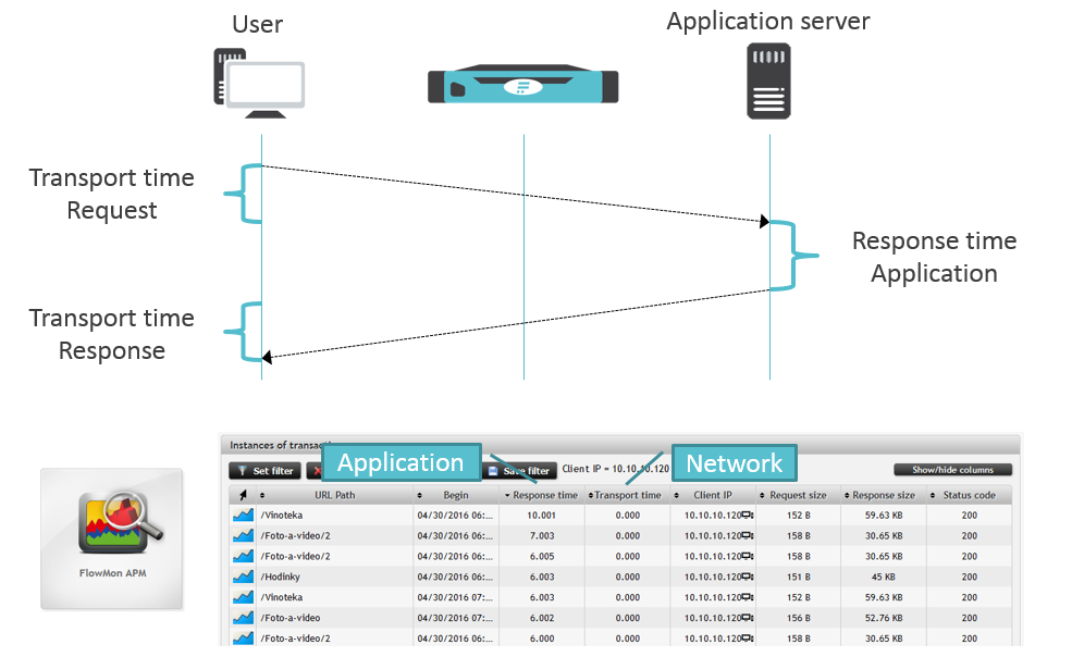 Network based Application Performance Monitoring Flowmon