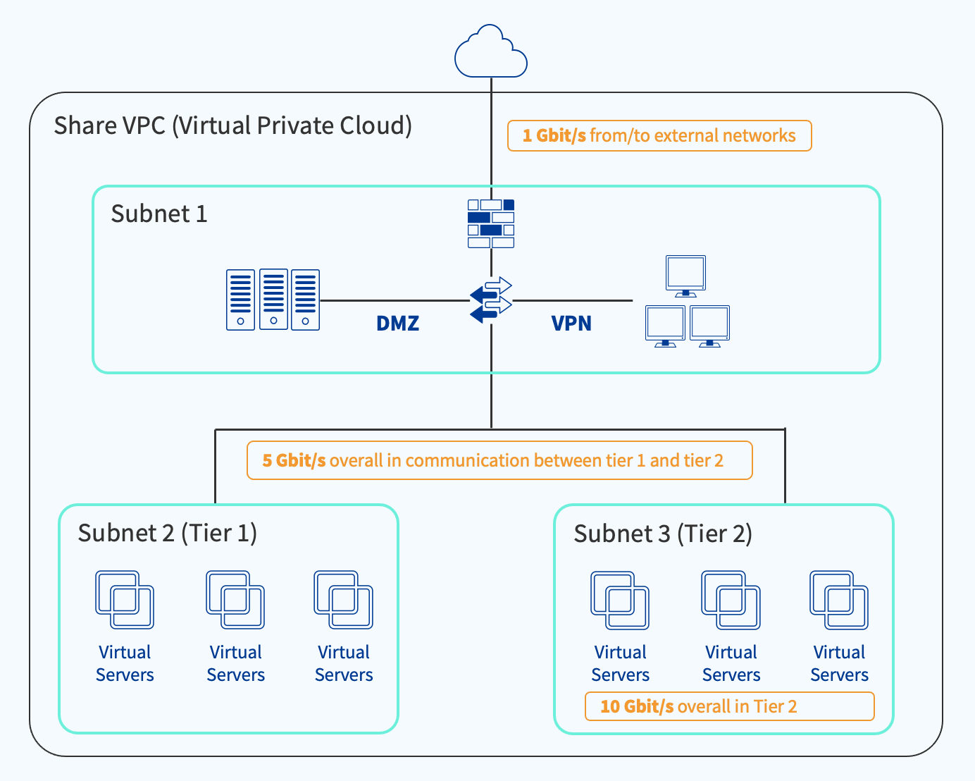 How to Optimize Cloud Monitoring Costs Using Flow Logs in Flowmon | Flowmon