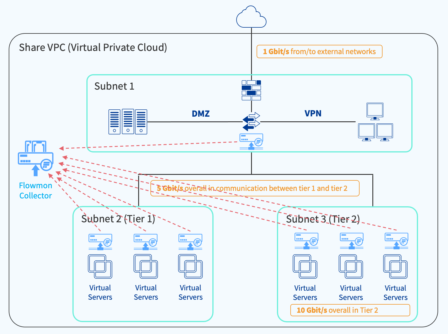Example Infrastructure - all Subnets monitored by Flowmon Probe