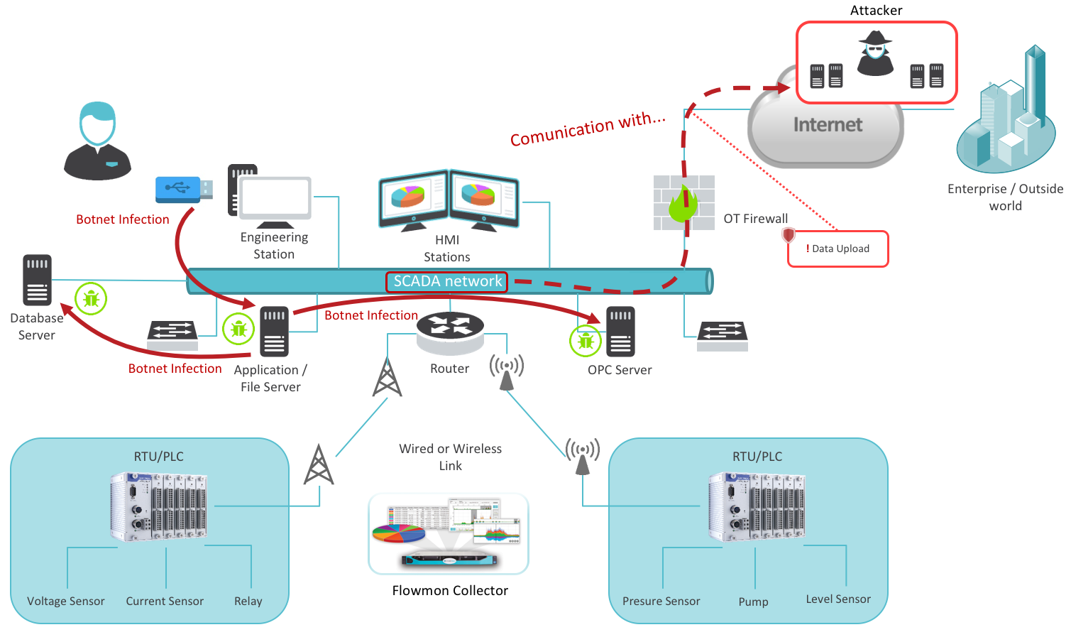 Network visibility in the SCADA/ICS environment | Flowmon