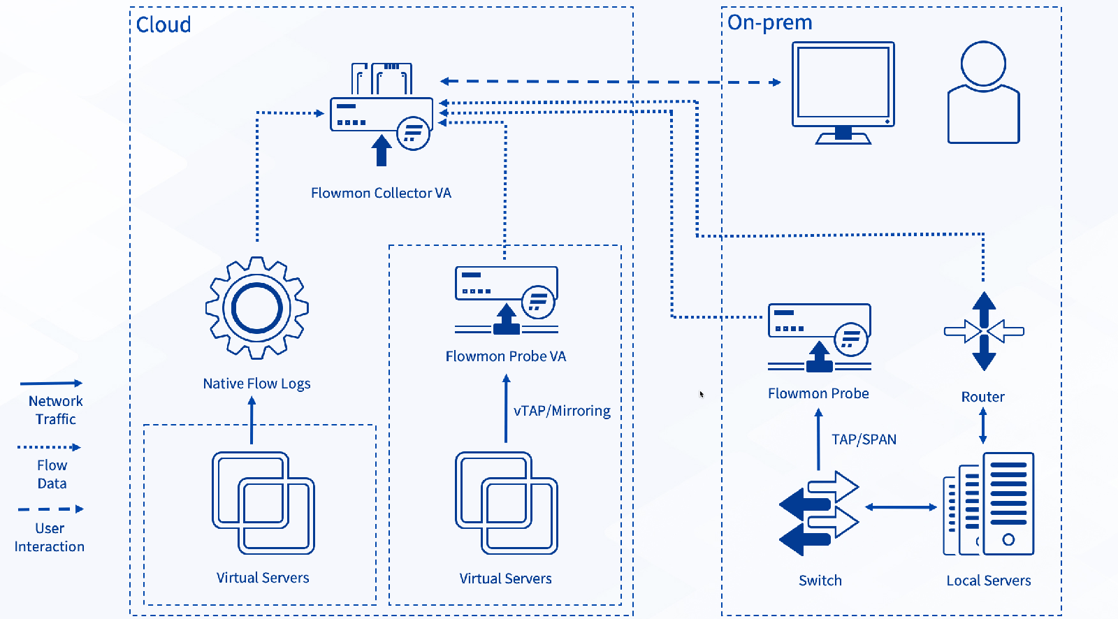 Monitoring of hybrid environment with native flow logs, cloud traffic mirroring, and on-prem traffic