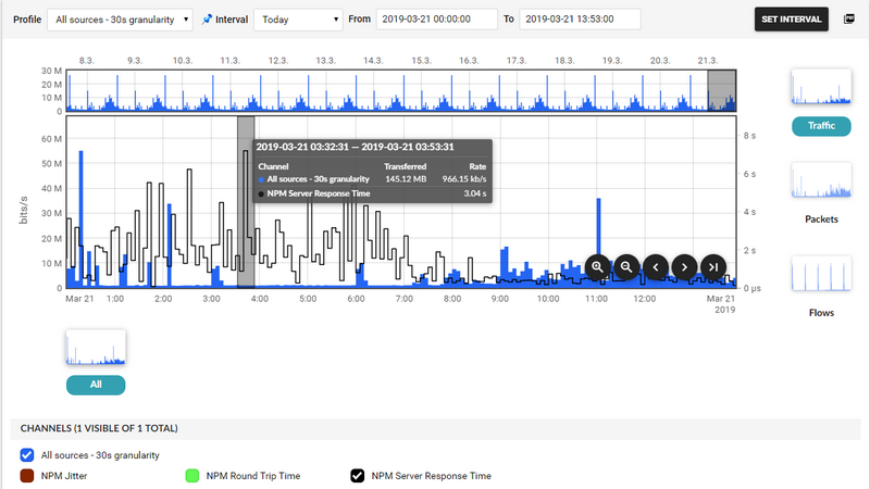 Server Response Time peak visualisation (Flowmon GUI)