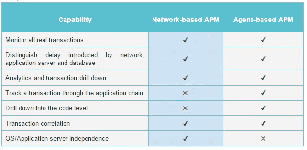 Pros and Cons of Agent less Application Performance Monitoring