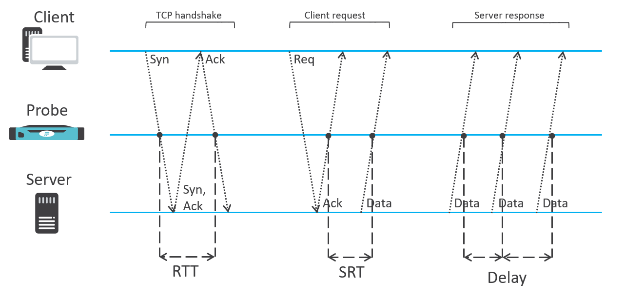 Network Performance Metrics measurement principle