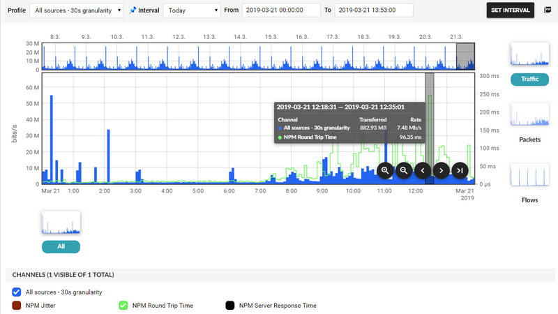 Round Trip Time peak in network traffic visualisation (Flowmon GUI)