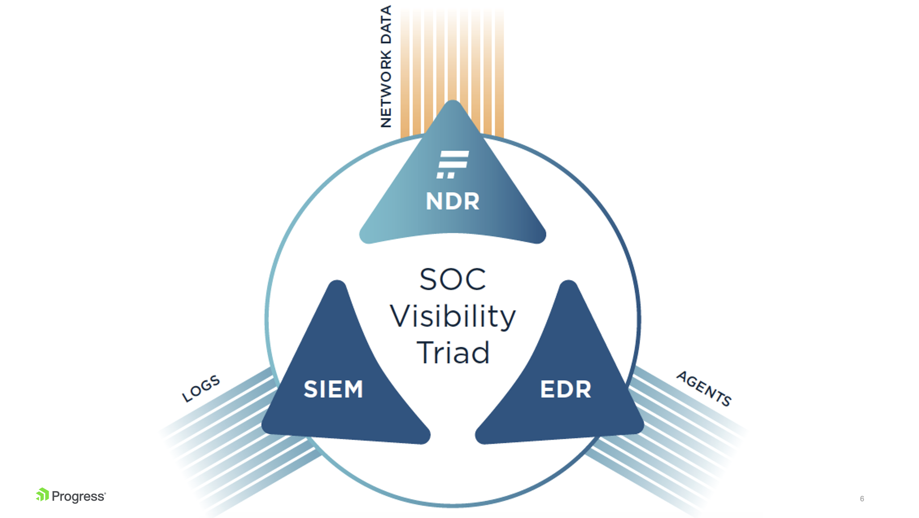 The three pillars of protection: SIEM - Logs, NDR - Network Data, EDR - Agents
