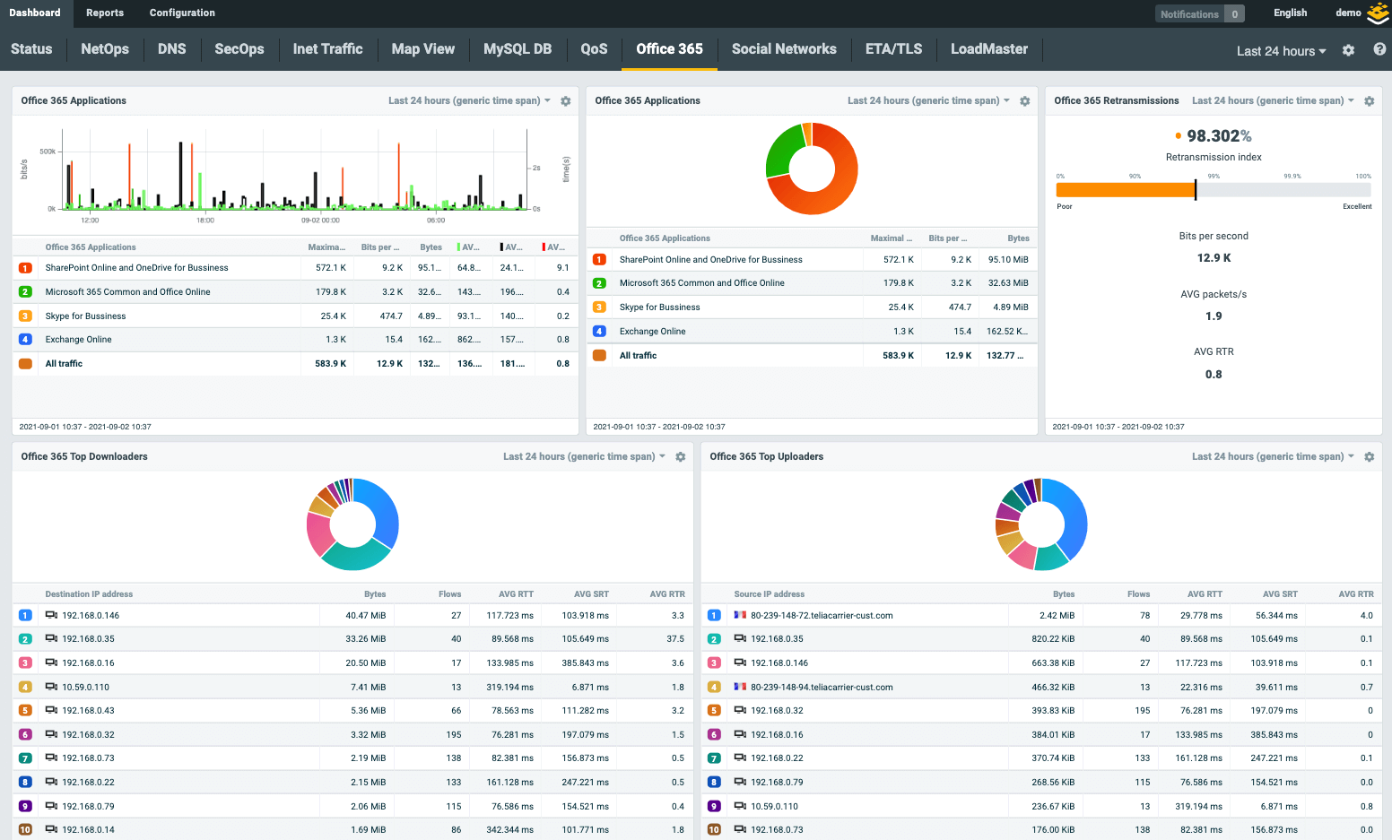Flowmon's Performance Monitoring Dashboard
