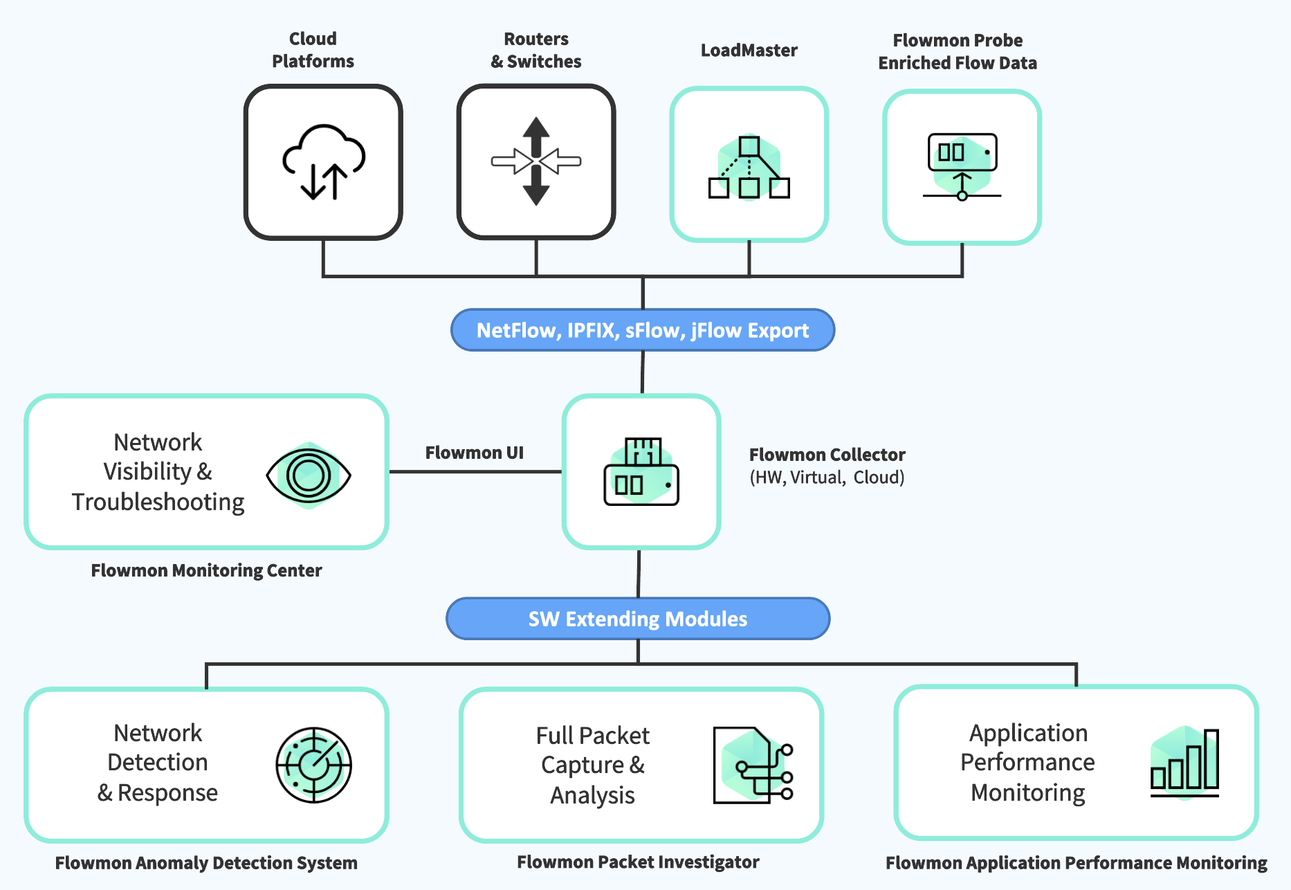 NetFlow and IPFIX Key to Efficient Network Monitoring Flowmon