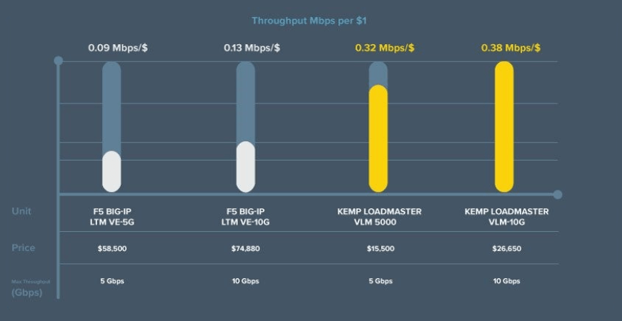 How flexible are F5 and Kemp for load balancer pricing in the cloud?