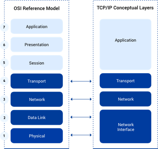 Layer 4 vs. Layer 7 Load Balancing: Learn the Difference - Kemp