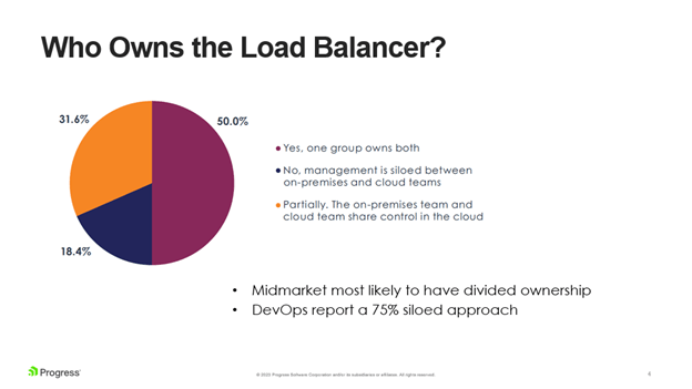 Organizations who own the Load Balancer