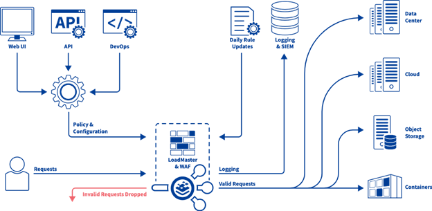 Why do you need cloud-based Web Application Firewall (WAF)?