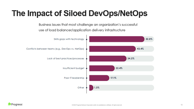 Impact of siloed DevOps/NetOps