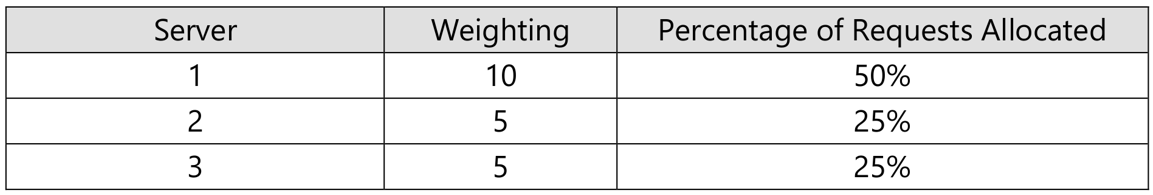 Weighted Round Robin load balancing