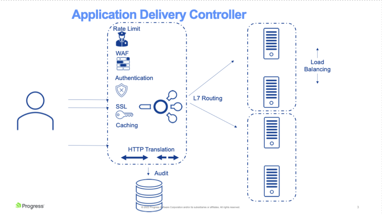 Diagram showing the functionality of a load balancer. 