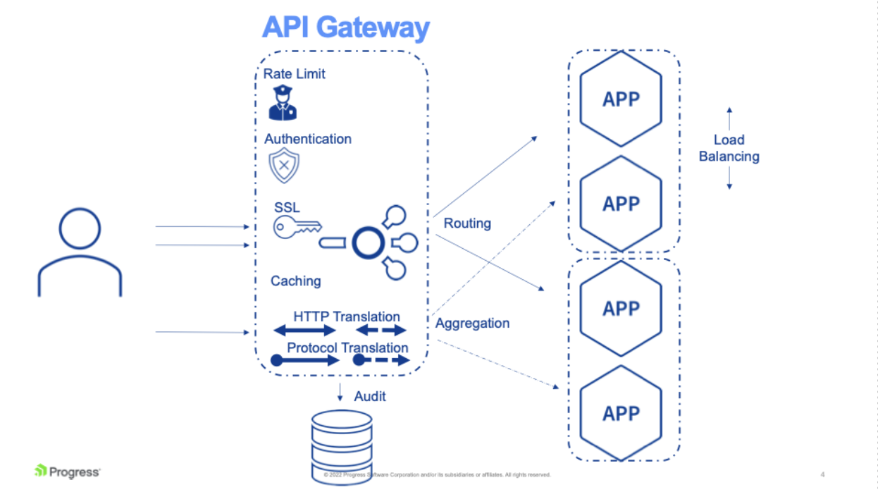 Diagram displaying how an API Gateway works.