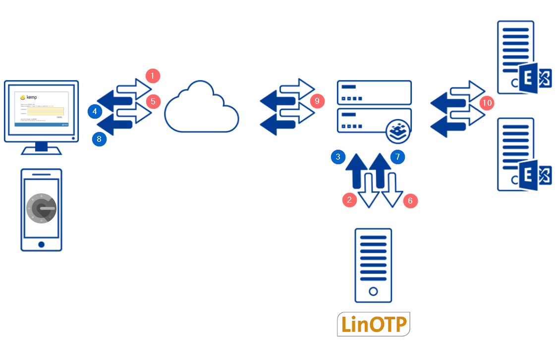 Architecture and diagram of LinOTP via RADIUS for Microsoft Exhange with Kemp ESP