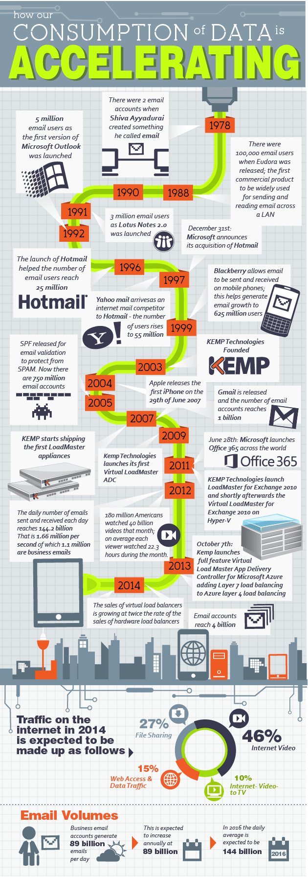 A look back at how much data and e-mail we